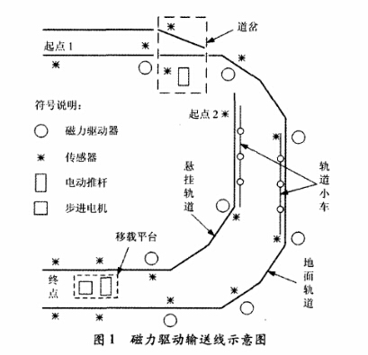 鏈板輸送線的磁力驅動系統(tǒng)分析