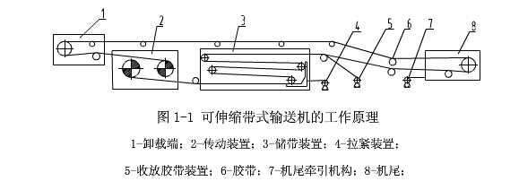 可伸縮帶式輸送機(jī)