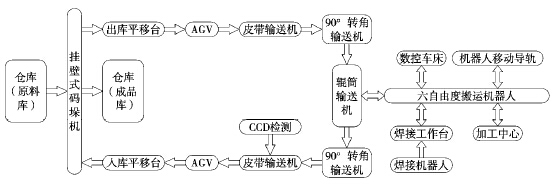 基于FMS的自動(dòng)化輸送線設(shè)計(jì)與研究