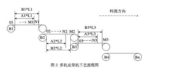 皮帶輸送機(jī)順流啟動(dòng)的控制原理