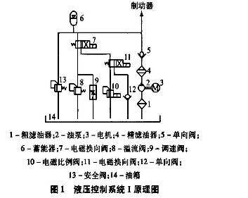 皮帶輸送機液壓控制系統(tǒng)的功能