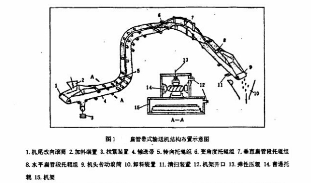 淺析扁管帶式輸送機的結構原理
