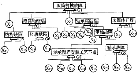 利用狀態(tài)監(jiān)測(cè)法對(duì)滾筒故障的預(yù)控
