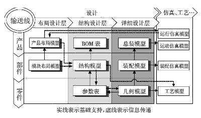 飲料灌裝輸送線的布局設(shè)計與結(jié)構(gòu)設(shè)計