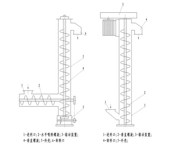 淺析螺旋輸送機的設(shè)計依據(jù)