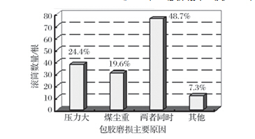 皮帶輸送機滾筒包膠磨損機理的研究