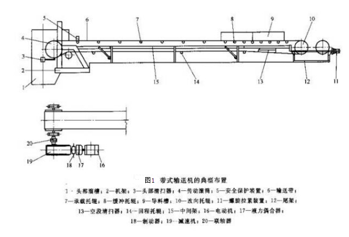 皮帶輸送機(jī)的輸送種類及附屬裝置作用
